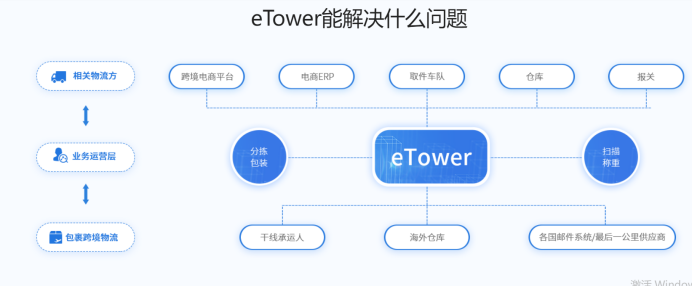 一站式跨境物流系统