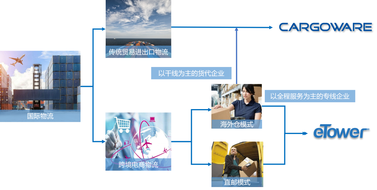 香港货代公司管理系统软件
