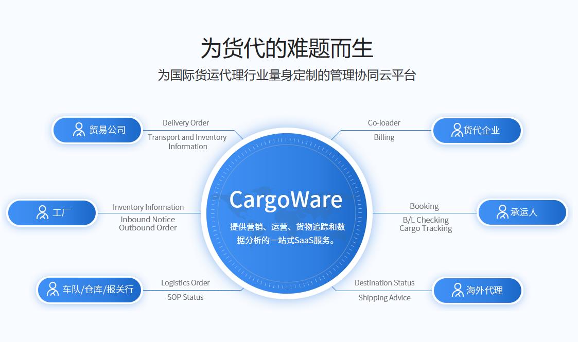 货代业务管理系统|快速记录和跟踪客户的订单