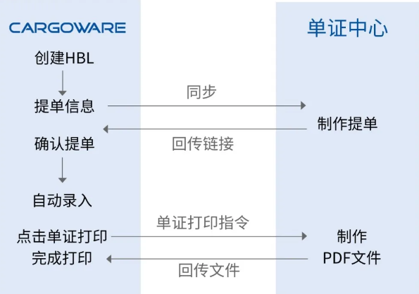 数字化转型：CargoWare引领物流行业创新变革