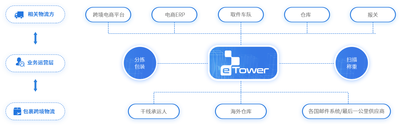 eTower能解决什么问题
