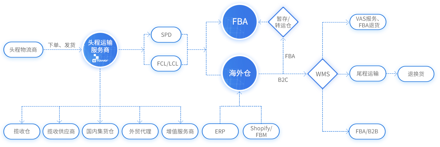 跨境电商物流云应用解决方案