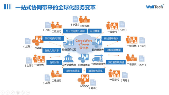 海外仓一件代发系统功能说明