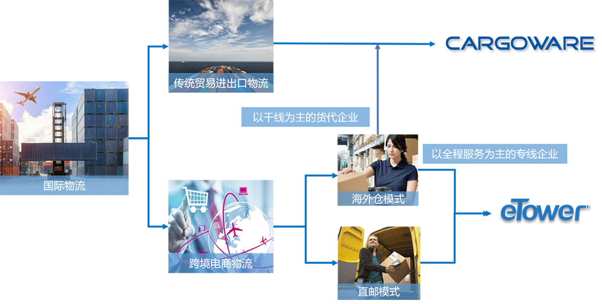 国际物流系统：文档管理介绍